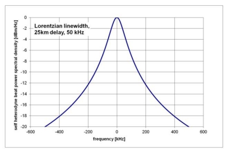 窄线宽激光器的线宽如何测量？