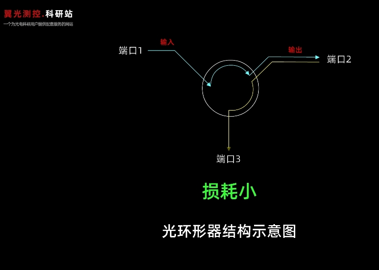 光环形器的原理是什么？