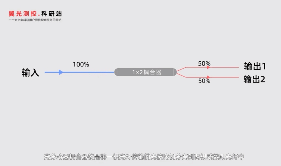 光耦合器，光分路器的用途是什么？